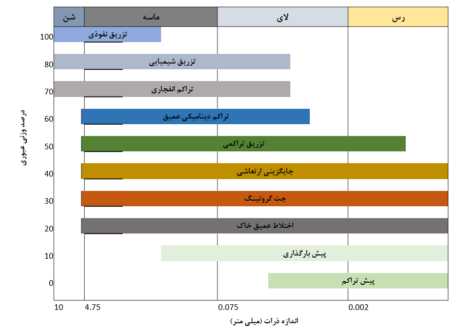 محدوده کاربرد روش اختلاط عمیق